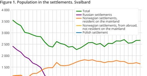 Population of Svalbard – SSB .